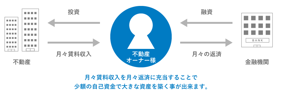 少額の投資で資産を築ける